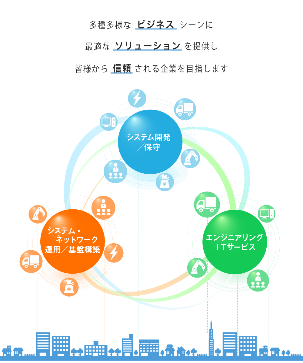 多種多様なビジネスシーンに最適なソリューションを提供し、皆様から信頼される企業を目指します