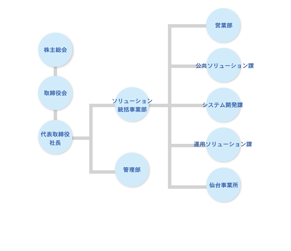 組織図